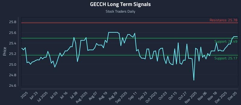 GECCH Long Term Analysis for December 5 2025 GECCH Long Term Analysis for December 5 2025