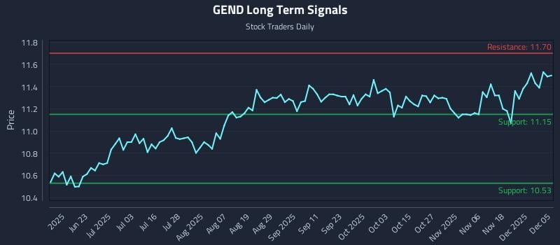 GEND Long Term Analysis for December 5 2025