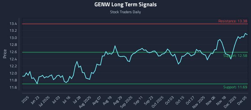 GENW Long Term Analysis for December 5 2025