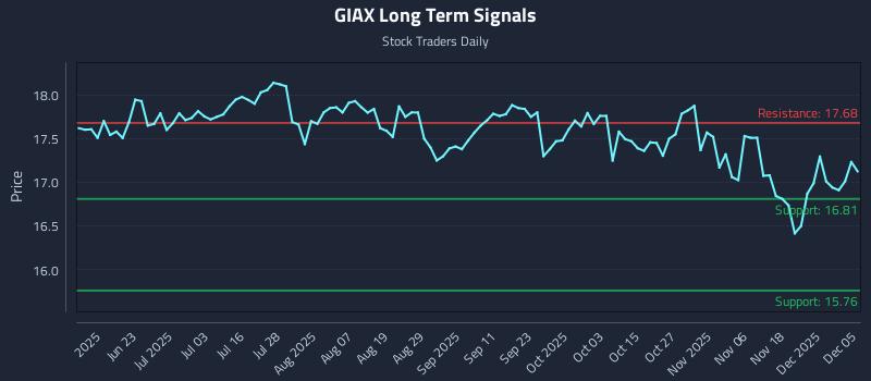 GIAX Long Term Analysis for December 5 2025