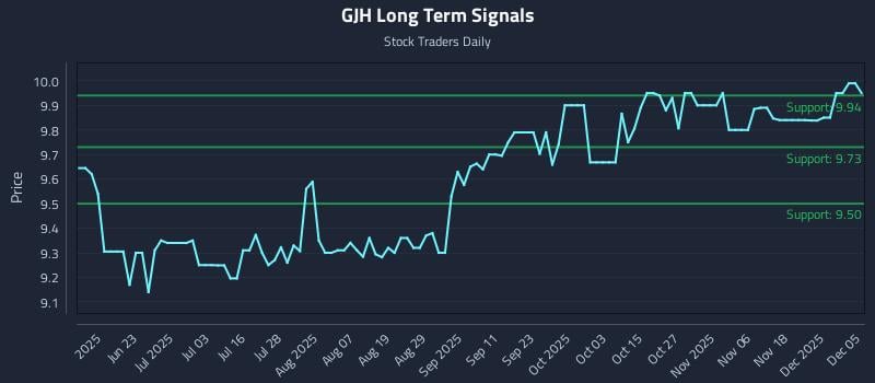 GJH Long Term Analysis for December 5 2025 GJH Long Term Analysis for December 5 2025