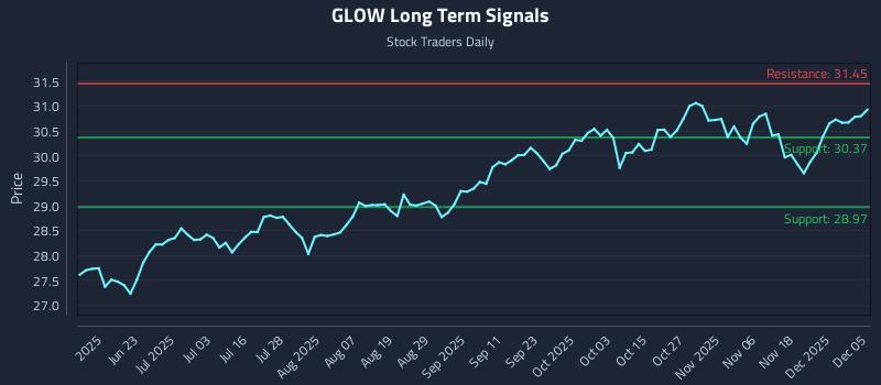 GLOW Long Term Analysis for December 5 2025