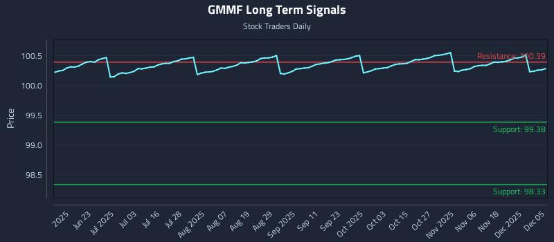 GMMF Long Term Analysis for December 5 2025