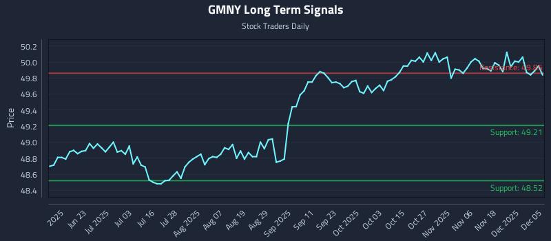 GMNY Long Term Analysis for December 5 2025 GMNY Long Term Analysis for December 5 2025