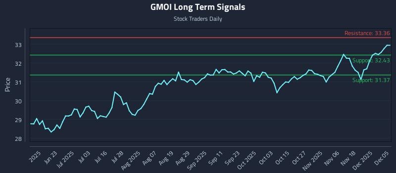 GMOI Long Term Analysis for December 5 2025