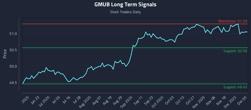 GMUB Long Term Analysis for December 5 2025
