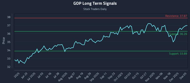 GOP Long Term Analysis for December 5 2025 GOP Long Term Analysis for December 5 2025