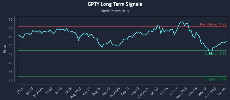 GPTY Long Term Analysis for December 5 2025 GPTY Long Term Analysis for December 5 2025