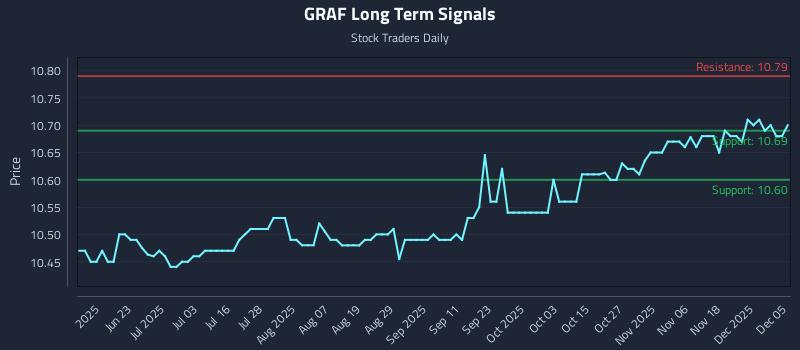 GRAF Long Term Analysis for December 5 2025 GRAF Long Term Analysis for December 5 2025