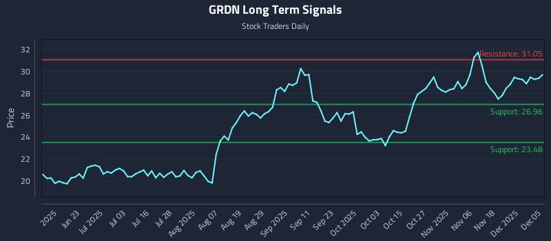 GRDN Long Term Analysis for December 5 2025 GRDN Long Term Analysis for December 5 2025