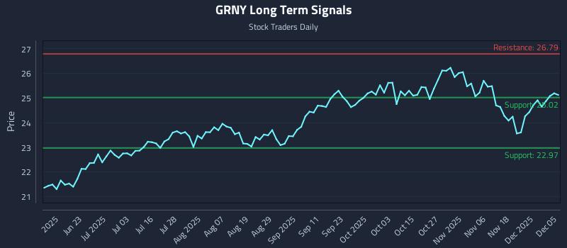 GRNY Long Term Analysis for December 5 2025