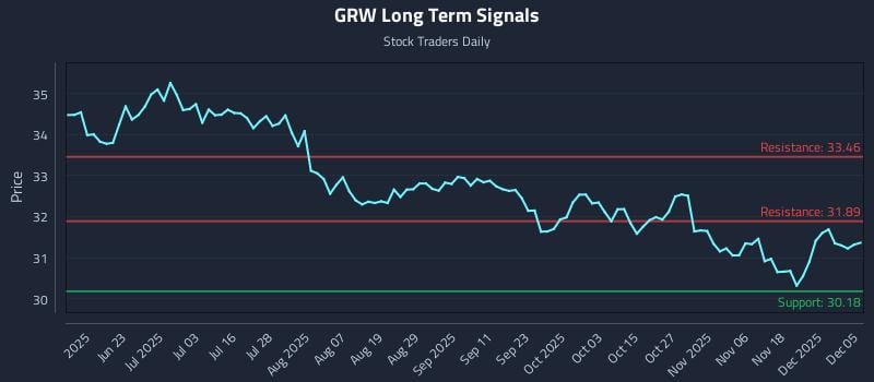 GRW Long Term Analysis for December 5 2025 GRW Long Term Analysis for December 5 2025