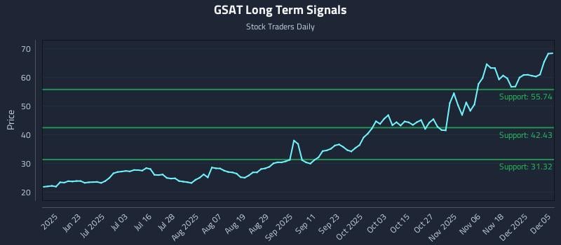 GSAT Long Term Analysis for December 5 2025 GSAT Long Term Analysis for December 5 2025