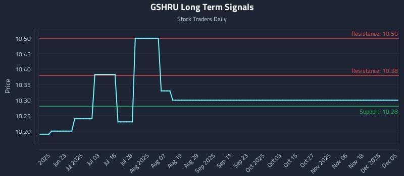 GSHRU Long Term Analysis for December 5 2025 GSHRU Long Term Analysis for December 5 2025