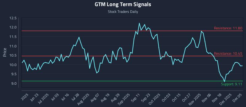 GTM Long Term Analysis for December 5 2025 GTM Long Term Analysis for December 5 2025