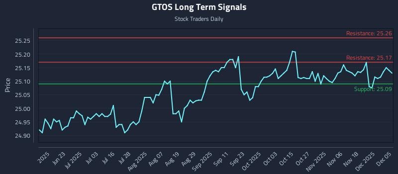 GTOS Long Term Analysis for December 5 2025 GTOS Long Term Analysis for December 5 2025