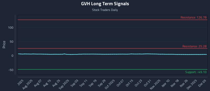 GVH Long Term Analysis for December 5 2025