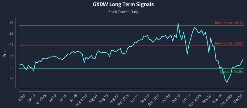 GXDW Long Term Analysis for December 5 2025 GXDW Long Term Analysis for December 5 2025