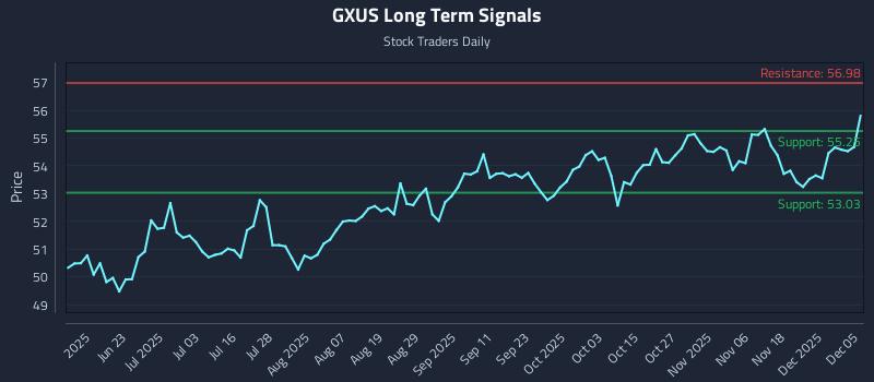 GXUS Long Term Analysis for December 5 2025