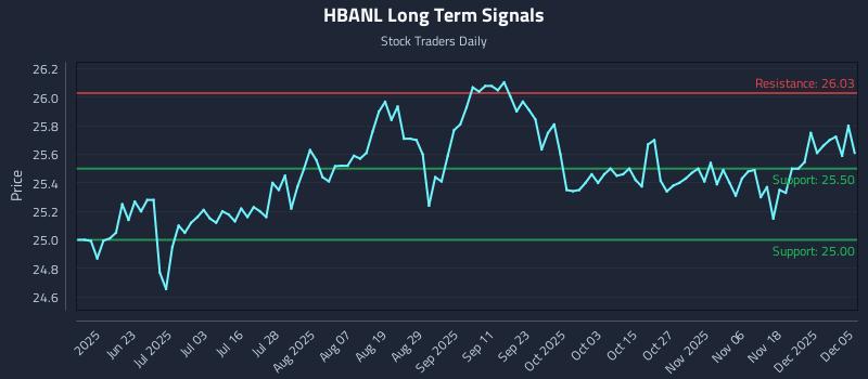 HBANL Long Term Analysis for December 5 2025