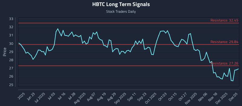 HBTC Long Term Analysis for December 5 2025 HBTC Long Term Analysis for December 5 2025