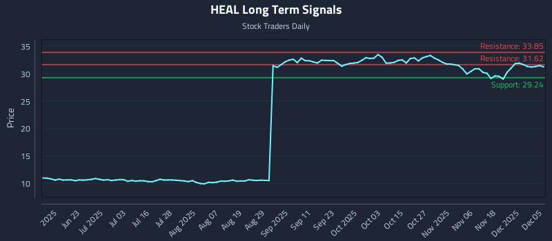 HEAL Long Term Analysis for December 5 2025 HEAL Long Term Analysis for December 5 2025
