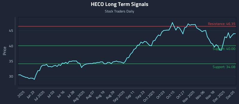 HECO Long Term Analysis for December 5 2025