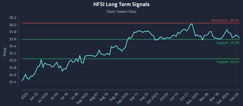 HFSI Long Term Analysis for December 5 2025