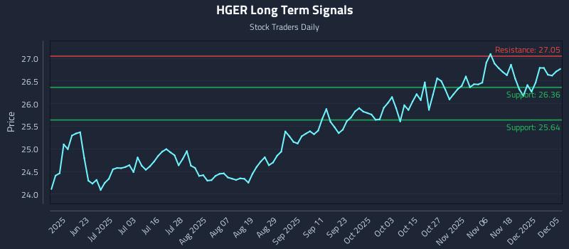 HGER Long Term Analysis for December 5 2025 HGER Long Term Analysis for December 5 2025
