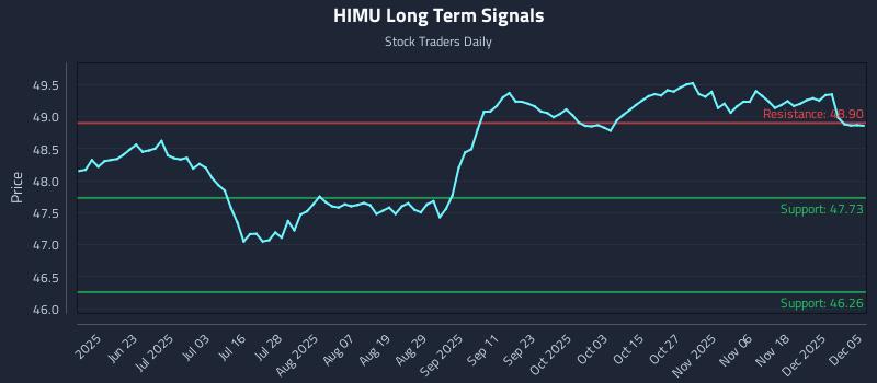 HIMU Long Term Analysis for December 5 2025 HIMU Long Term Analysis for December 5 2025