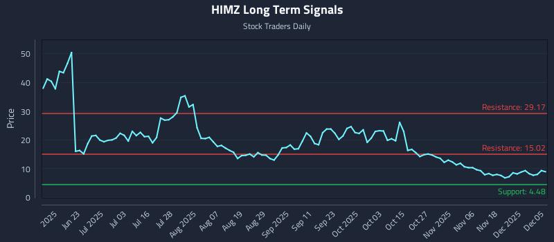 HIMZ Long Term Analysis for December 5 2025