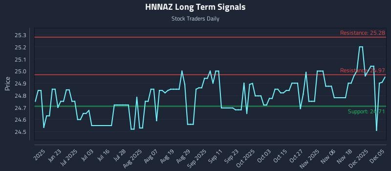 HNNAZ Long Term Analysis for December 5 2025 HNNAZ Long Term Analysis for December 5 2025