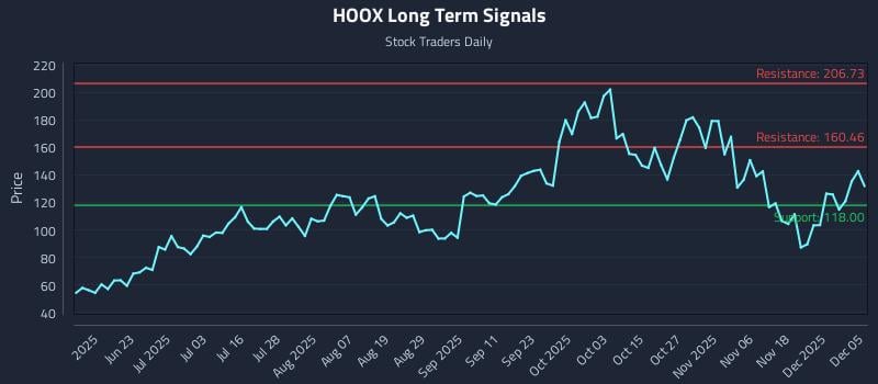 HOOX Long Term Analysis for December 5 2025 HOOX Long Term Analysis for December 5 2025