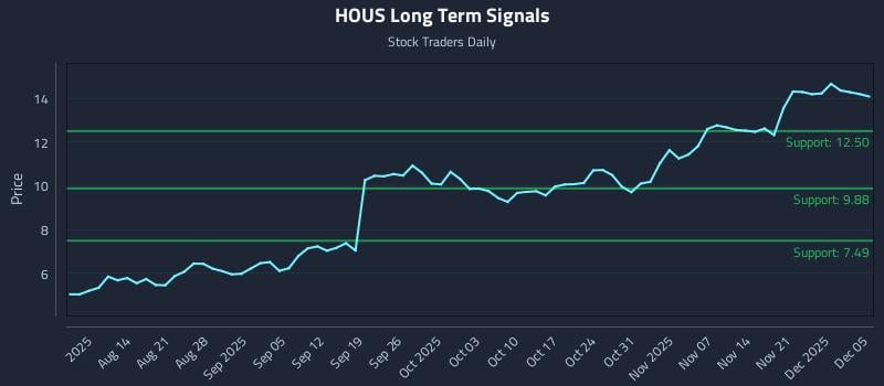 HOUS Long Term Analysis for December 5 2025 HOUS Long Term Analysis for December 5 2025