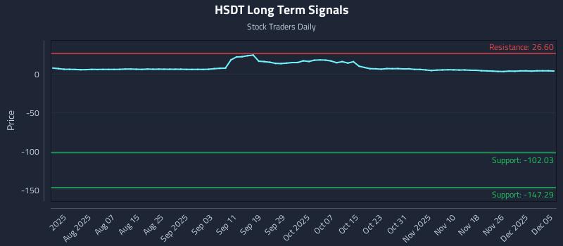 HSDT Long Term Analysis for December 5 2025