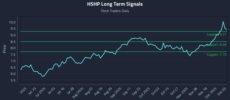 HSHP Long Term Analysis for December 5 2025 HSHP Long Term Analysis for December 5 2025