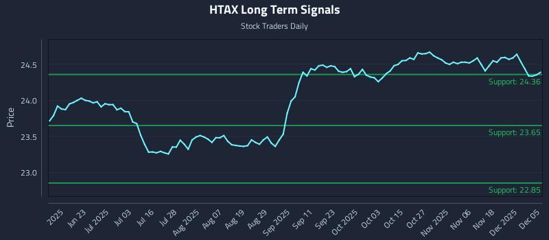 HTAX Long Term Analysis for December 5 2025