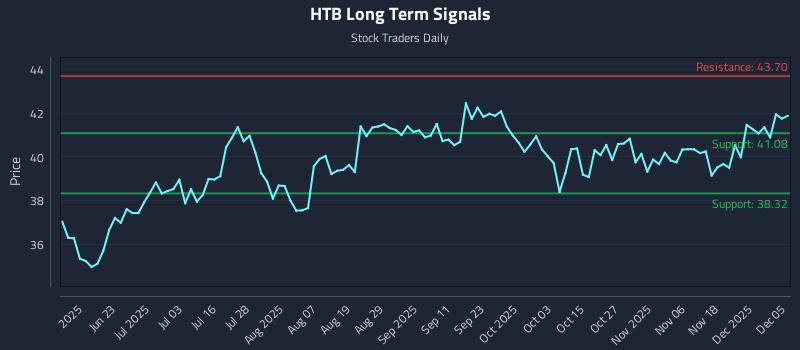 HTB Long Term Analysis for December 5 2025