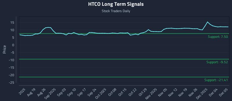 HTCO Long Term Analysis for December 5 2025