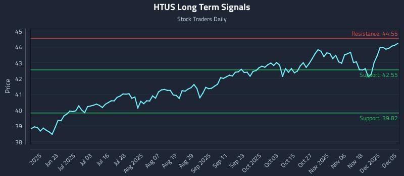 HTUS Long Term Analysis for December 5 2025 HTUS Long Term Analysis for December 5 2025