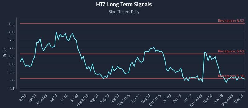 HTZ Long Term Analysis for December 5 2025