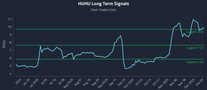 HUHU Long Term Analysis for December 5 2025 HUHU Long Term Analysis for December 5 2025
