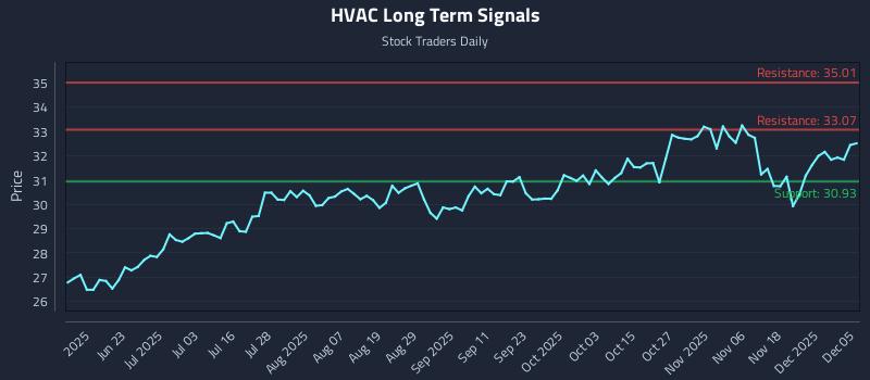 HVAC Long Term Analysis for December 5 2025 HVAC Long Term Analysis for December 5 2025