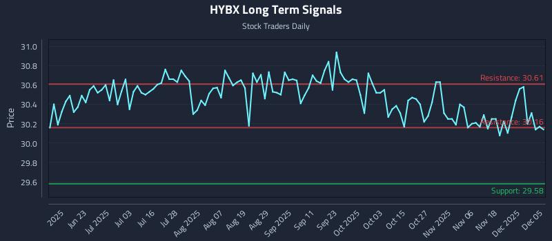 HYBX Long Term Analysis for December 5 2025 HYBX Long Term Analysis for December 5 2025