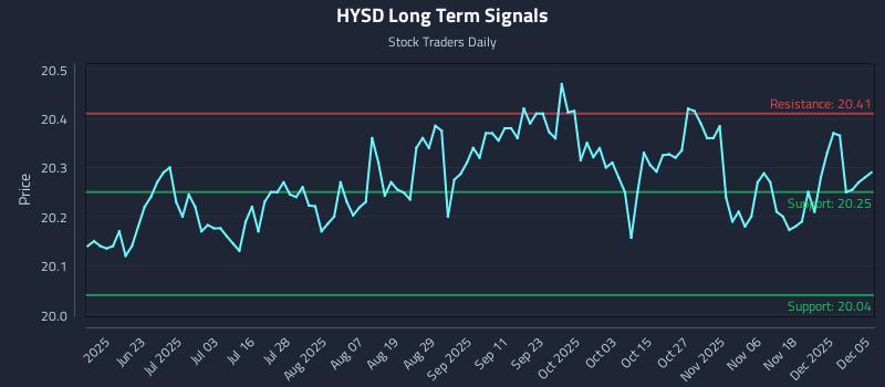 HYSD Long Term Analysis for December 5 2025 HYSD Long Term Analysis for December 5 2025