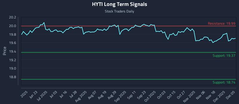 HYTI Long Term Analysis for December 5 2025