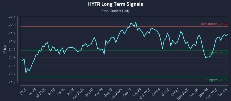 HYTR Long Term Analysis for December 5 2025