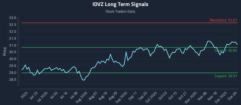 IDVZ Long Term Analysis for December 5 2025 IDVZ Long Term Analysis for December 5 2025