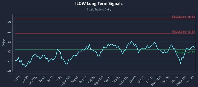 ILOW Long Term Analysis for December 5 2025 ILOW Long Term Analysis for December 5 2025