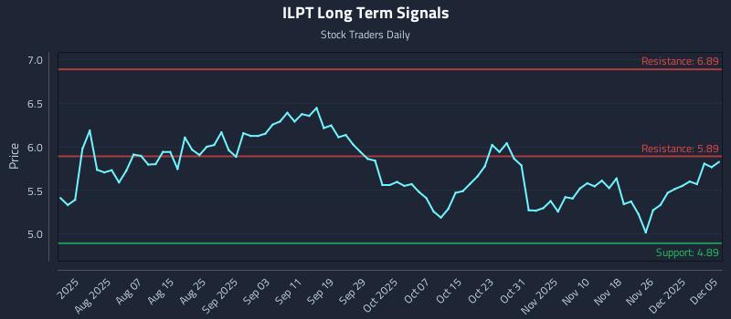 ILPT Long Term Analysis for December 5 2025